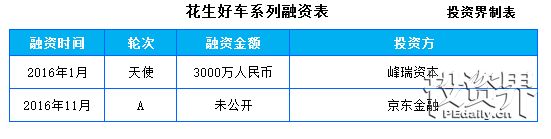 花生好车即将完成过亿元B轮融资，自建仓储物流体系