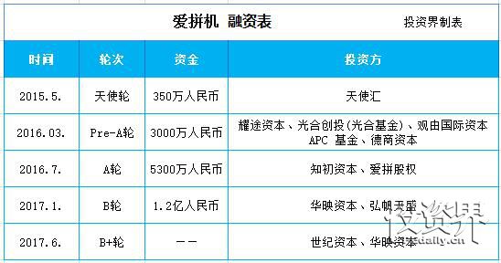 航空共享平台“爱拼机”获B+轮融资，拼团飞行再也不用愁了！