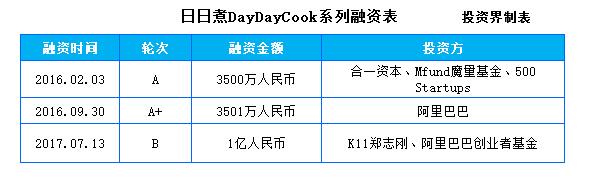 首发|美食短视频平台“日日煮”完成1亿元B轮融资，打造垂直美食生活领域KOL矩阵