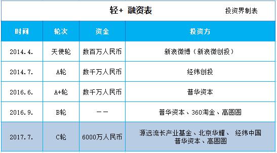 经纬、普华、高圆圆纷纷加码， “轻+”再获C 轮 6000 万元融资