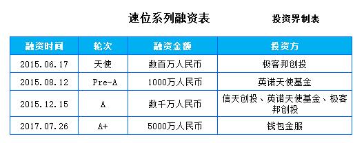 速位获5000万元A+轮投资，“快餐无人化”是下一个万亿级生态体系？