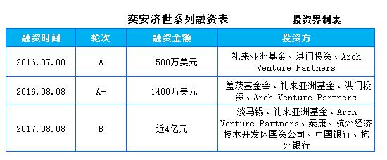 奕安济世完成近4亿元B轮融资，淡马锡领投