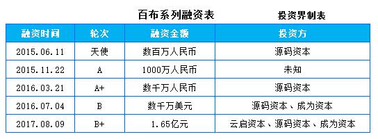 百布获1.65亿元B+轮融资，云启资本领投