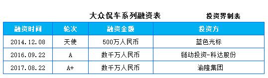 新车电商平台“大众侃车”获数千万级投资，渝隆集团投资