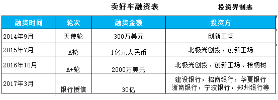 获VC/PE超2亿投资, 3年狂揽80000+供应商，他能做出一个汽车界的“阿里巴巴”吗？