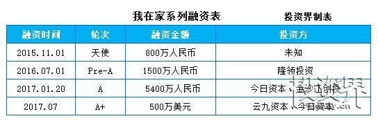 “我在家”获500万美元A+轮融资，云九资本领投