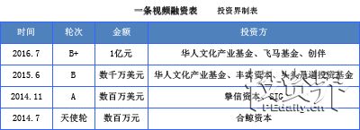 传一条视频完成新一轮融资，短视频进入后战国时代