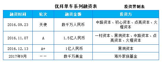 优拜单车获新一轮数千万美元融资，引入海外基金，布局海外市场