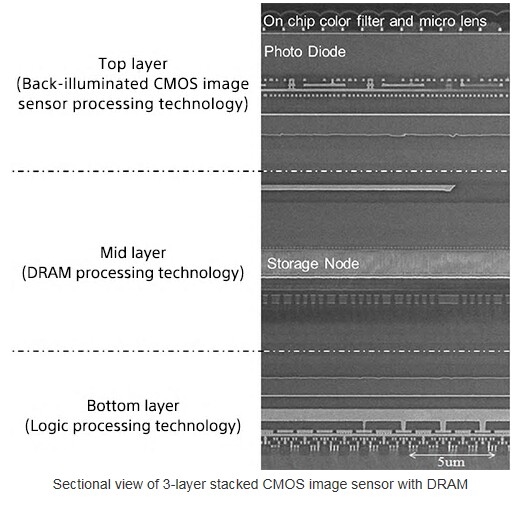 三星将量产三层堆叠传感器：每秒拍1000张照片