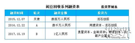 闲豆回收获得1亿元B轮融资，麦星投资领投