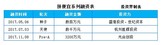 智能采购平台“拼便宜”获3200万元Pre-A轮融资，光合创投投资