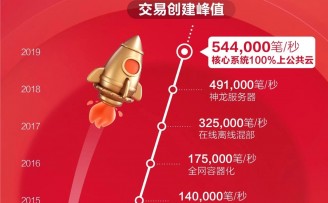 首次核心系统100%上云:阿里云扛住全球最大流量洪峰!