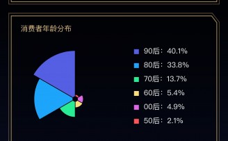 138亿!双11北京消费数据出炉,哪个区“剁手”能力最强?