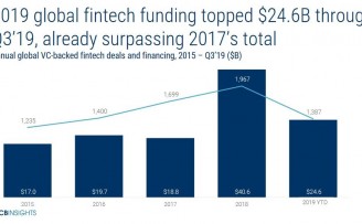 今年前三季度亚洲金融科技融资41亿美元,不及去年全年18%|全球快讯